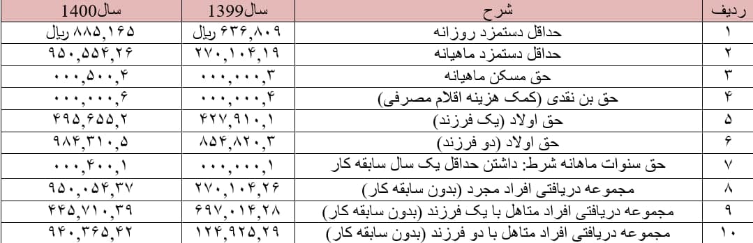 جدول حقوق و مزایای کارمندان و کارگران در سال 1400