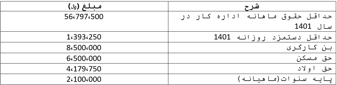 جدول حداقل حقوق قانون کار در سال 1401